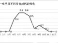 果實吸收鈣的兩個高峰期，果農(nóng)一定要記牢！